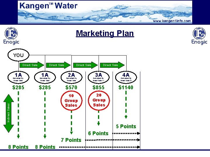 Marketing Plan YOU Direct Sale 1 A Direct Sale 2 A Direct Sale 3