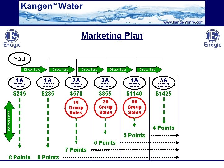 Marketing Plan YOU Direct Sale 1 A Direct Sale 2 A Direct Sale 3