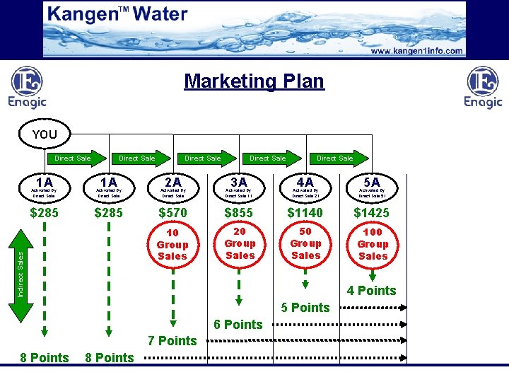 Marketing Plan YOU Direct Sale 1 A Direct Sale 2 A Direct Sale 3