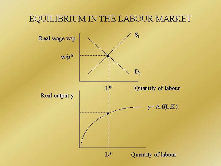 EQUILIBRIUM IN THE LABOUR MARKET Sl Real wage w/p* Dl L* Quantity of labour