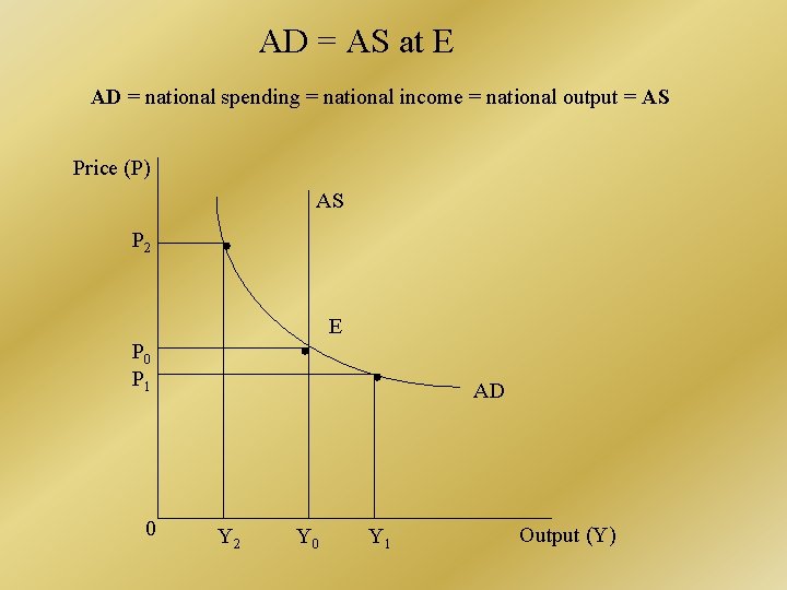 AD = AS at E AD = national spending = national income = national