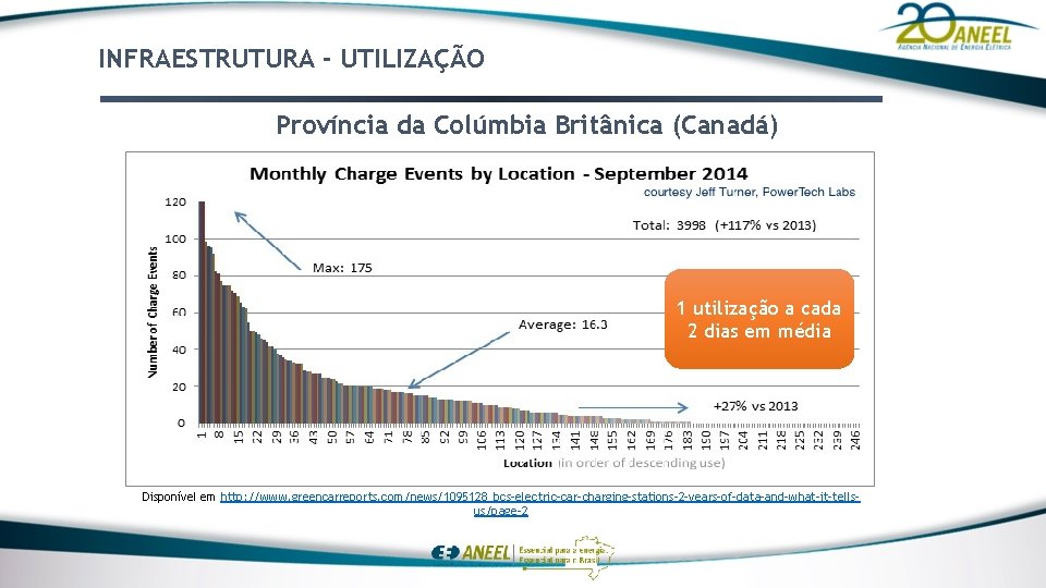 INFRAESTRUTURA - UTILIZAÇÃO Província da Colúmbia Britânica (Canadá) 1 utilização a cada 2 dias