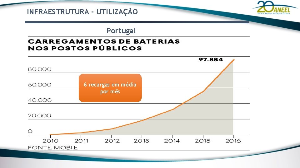 INFRAESTRUTURA - UTILIZAÇÃO Portugal 6 recargas em média por mês 