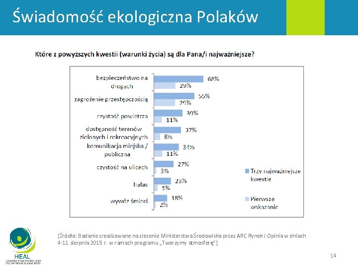 Świadomość ekologiczna Polaków [Źródło: Badanie zrealizowane na zlecenie Ministerstwa Środowiska przez ARC Rynek i