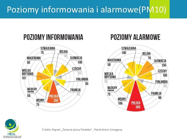 Poziomy informowania i alarmowe(PM 10) Źródło: Raport „Żelazne płuca Polaków”, Polski Alarm Smogowy 