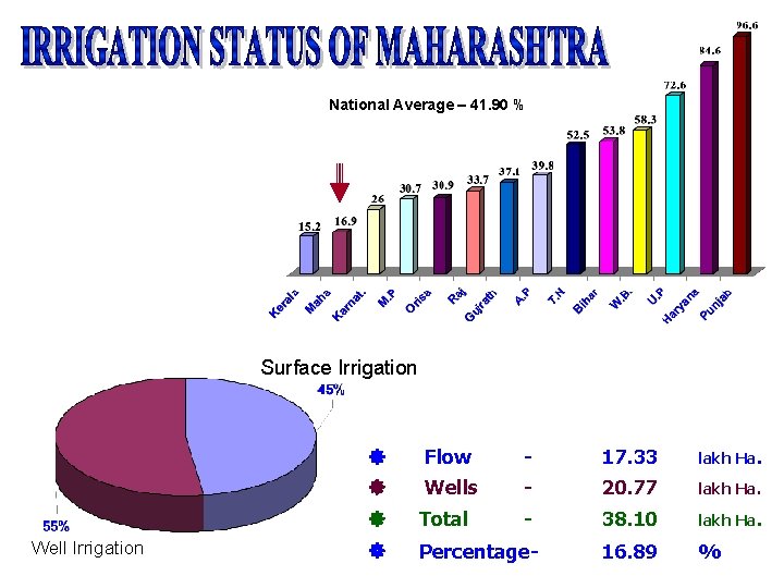 National Average – 41. 90 % Surface Irrigation Well Irrigation Flow - 17. 33