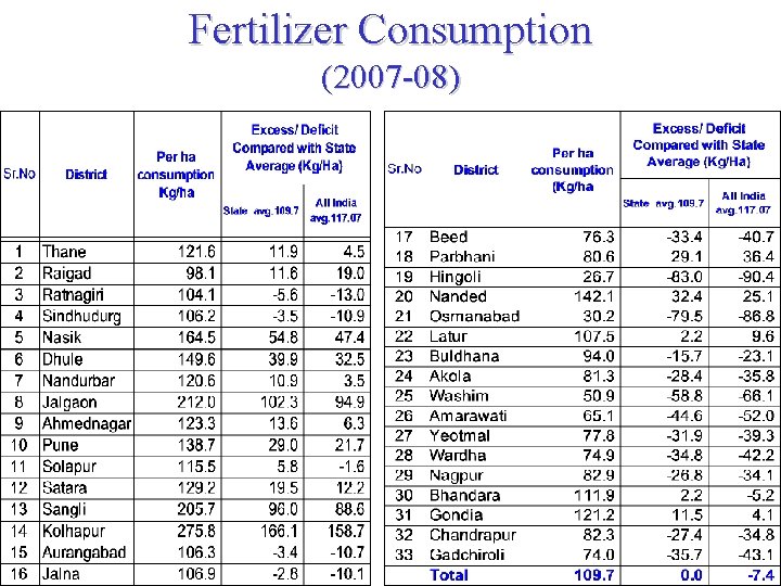 Fertilizer Consumption (2007 -08) 