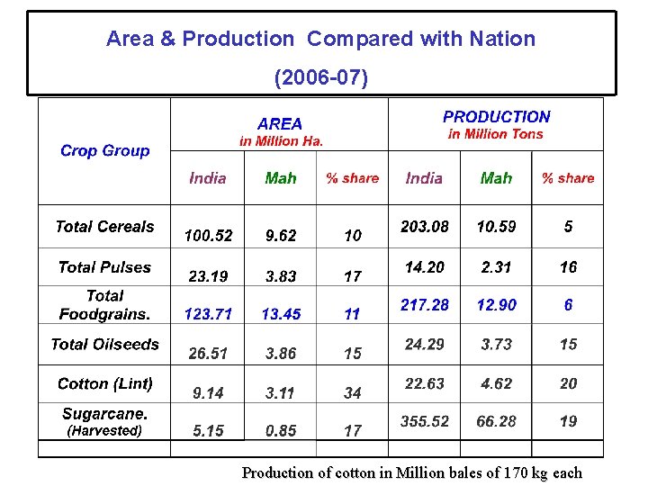 Area & Production Compared with Nation (2006 -07) Production of cotton in Million bales