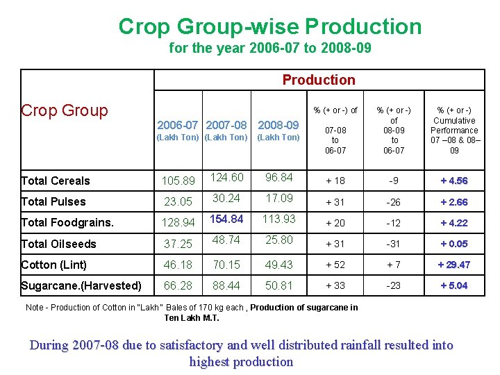 Crop Group-wise Production for the year 2006 -07 to 2008 -09 Production Crop Group