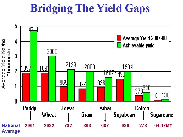 Bridging The Yield Gaps National Average 2001 2082 782 803 687 980 273 64.