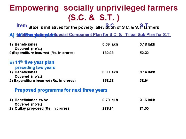 Empowering socially unprivileged farmers (S. C. & S. T. ) Item State ‘s initiatives