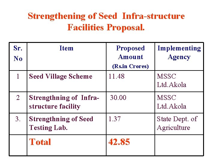 Strengthening of Seed Infra-structure Facilities Proposal. Sr. No Item Proposed Amount Implementing Agency (Rs.