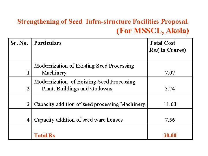  Strengthening of Seed Infra-structure Facilities Proposal. (For MSSCL, Akola) Sr. No. Particulars Total