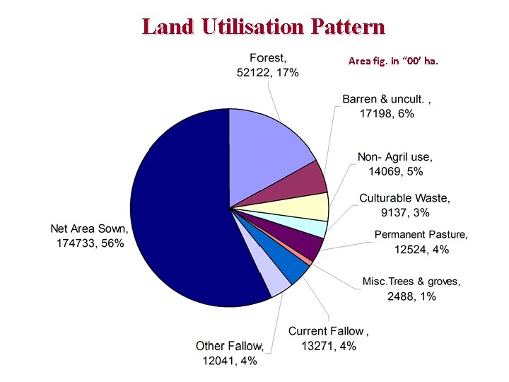 Land Utilisation Pattern Area fig. in “ 00’ ha. 