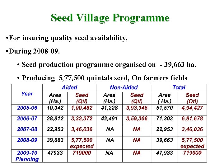 Seed Village Programme • For insuring quality seed availability, • During 2008 -09. •