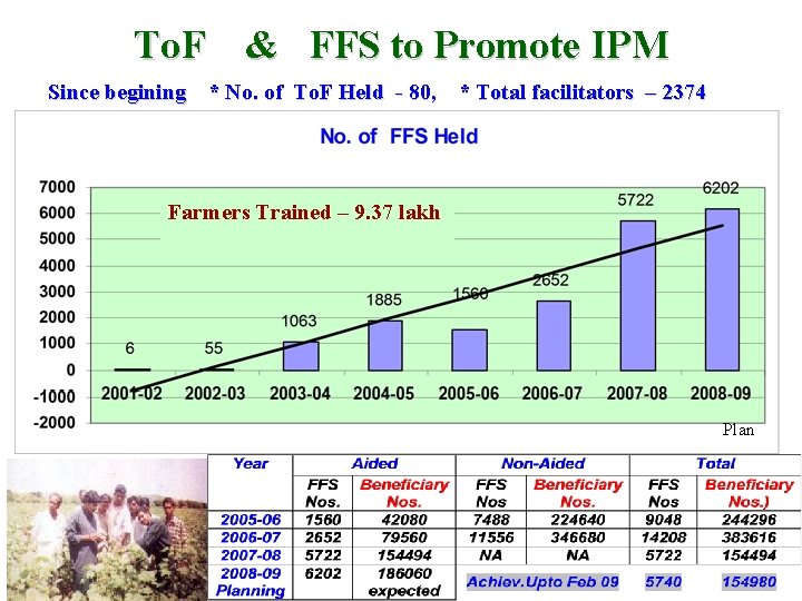 To. F & FFS to Promote IPM Since begining * No. of To. F