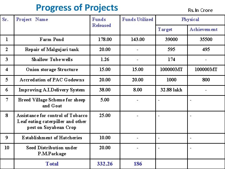 Progress of Projects Sr. Project Name Funds Released Rs. In Crore Funds Utilized Physical
