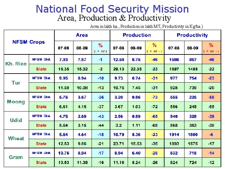 National Food Security Mission Area, Production & Productivity Area in lakh ha. , Production