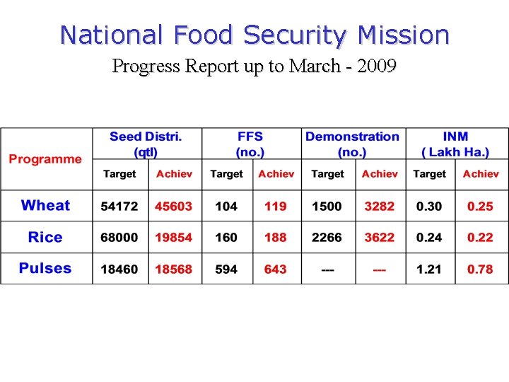National Food Security Mission Progress Report up to March - 2009 