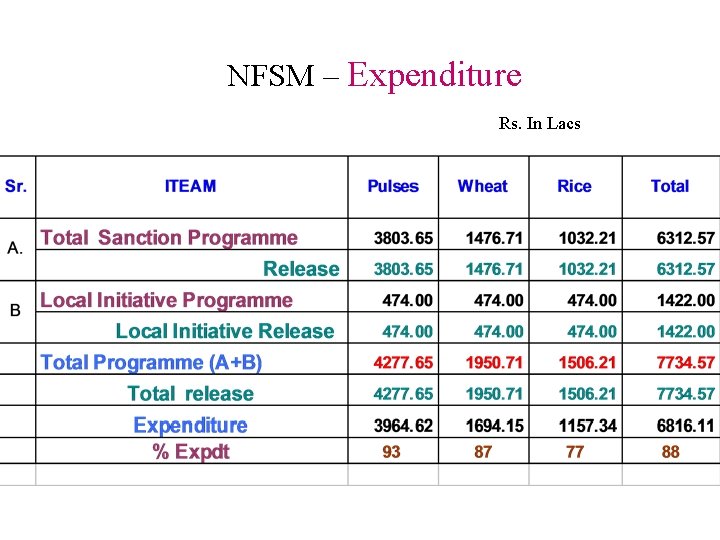 NFSM – Expenditure Rs. In Lacs 