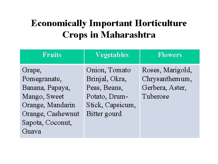 Economically Important Horticulture Crops in Maharashtra Fruits Vegetables Grape, Pomegranate, Banana, Papaya, Mango, Sweet