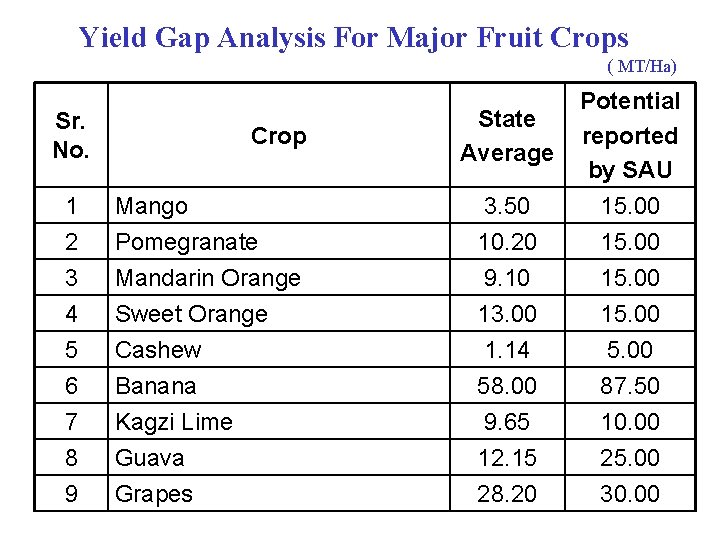 Yield Gap Analysis For Major Fruit Crops ( MT/Ha) 1 Mango 3. 50 Potential