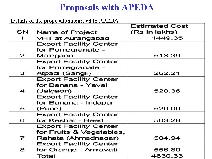 Proposals with APEDA Details of the proposals submitted to APEDA 