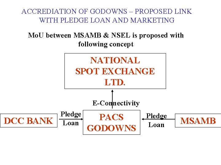 ACCREDIATION OF GODOWNS – PROPOSED LINK WITH PLEDGE LOAN AND MARKETING Mo. U between