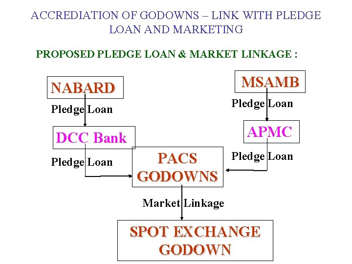 ACCREDIATION OF GODOWNS – LINK WITH PLEDGE LOAN AND MARKETING PROPOSED PLEDGE LOAN &