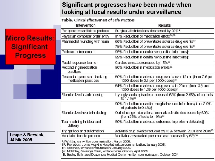 Significant progresses have been made when looking at local results under surveillance Micro Results: