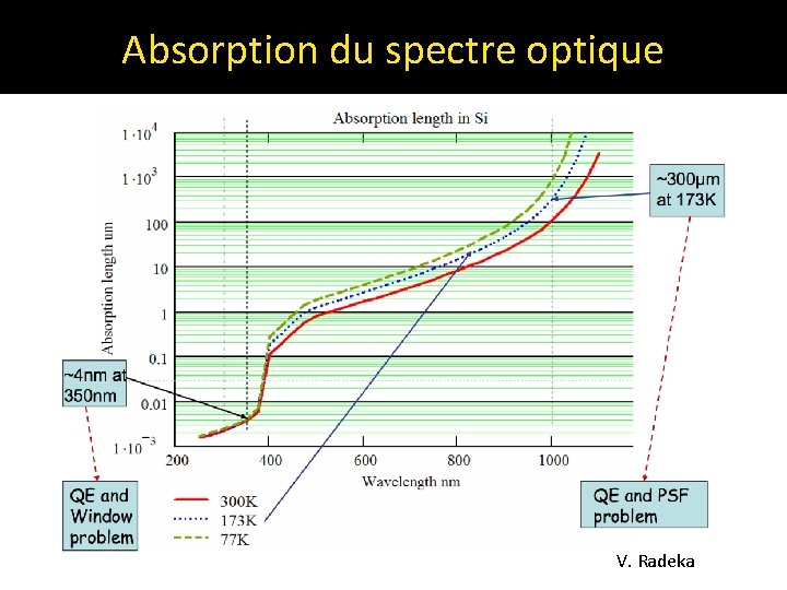 Absorption du spectre optique V. Radeka 