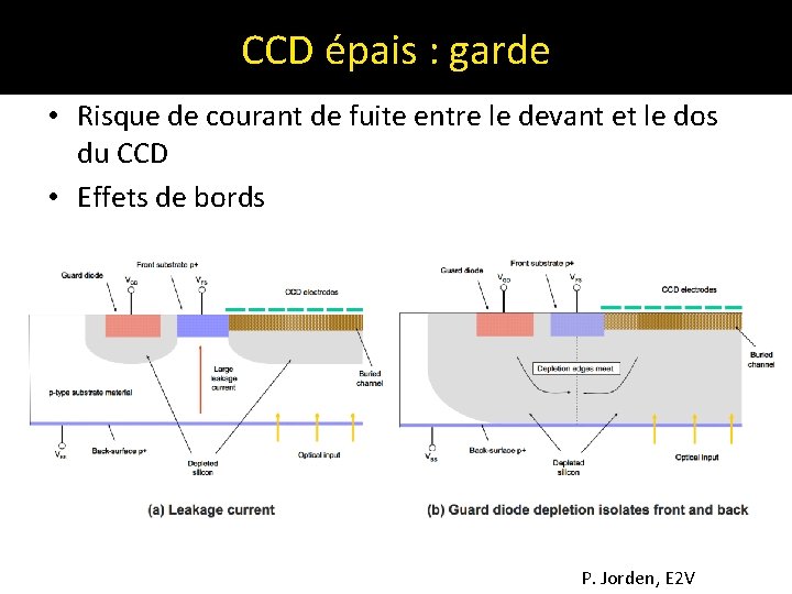 CCD épais : garde • Risque de courant de fuite entre le devant et