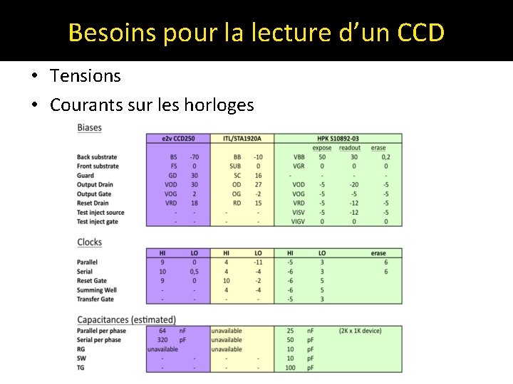 Besoins pour la lecture d’un CCD • Tensions • Courants sur les horloges 