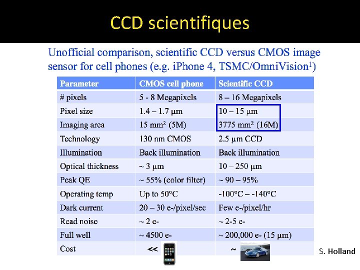 CCD scientifiques S. Holland 