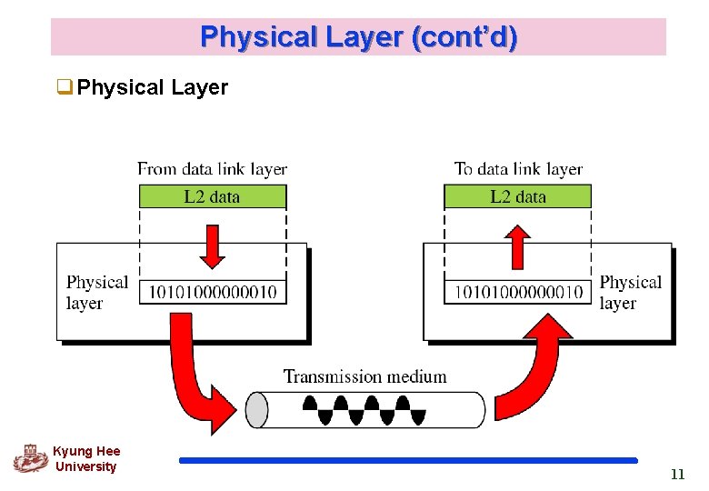 Physical Layer (cont’d) q. Physical Layer Kyung Hee University 11 