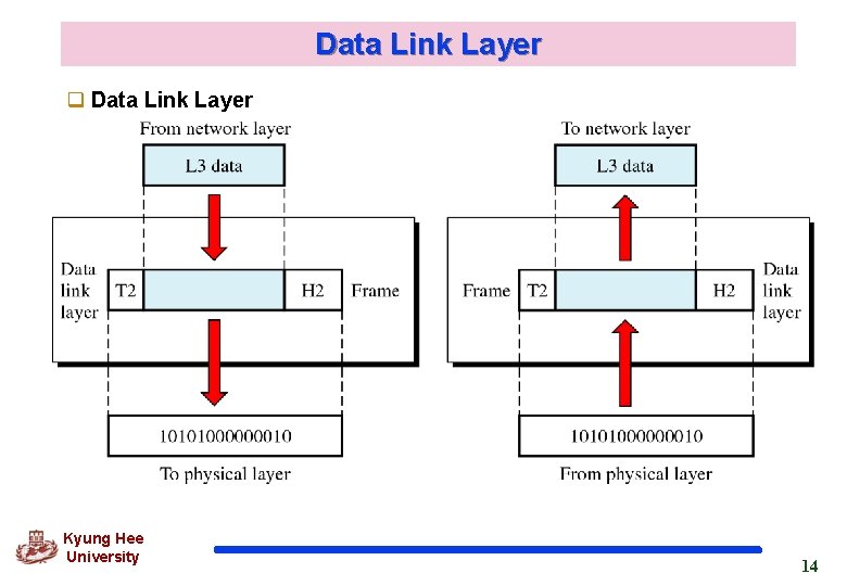 Data Link Layer q Data Link Layer Kyung Hee University 14 