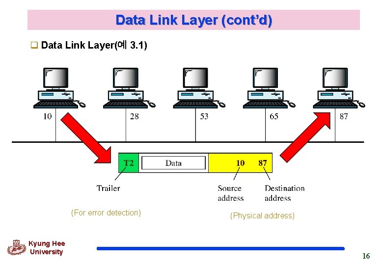 Data Link Layer (cont’d) q Data Link Layer(예 3. 1) (For error detection) Kyung