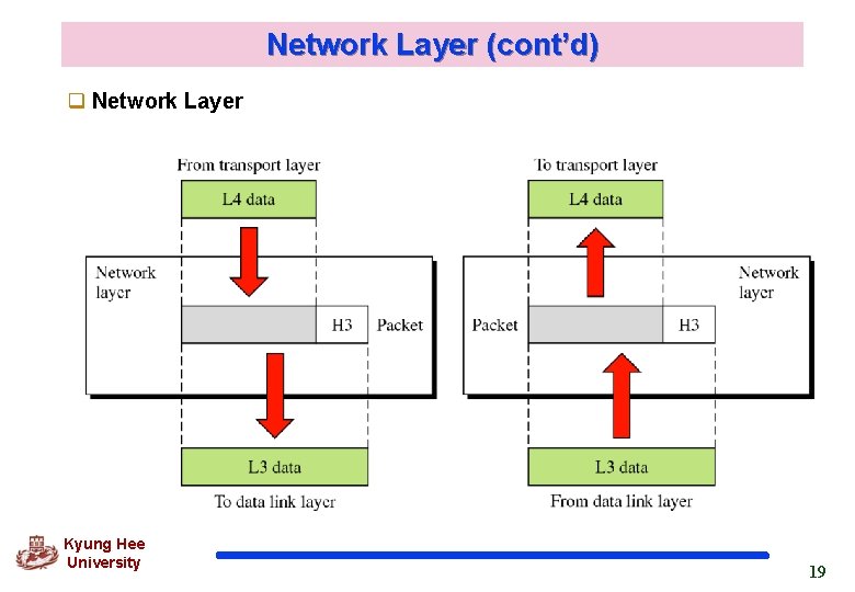 Network Layer (cont’d) q Network Layer Kyung Hee University 19 