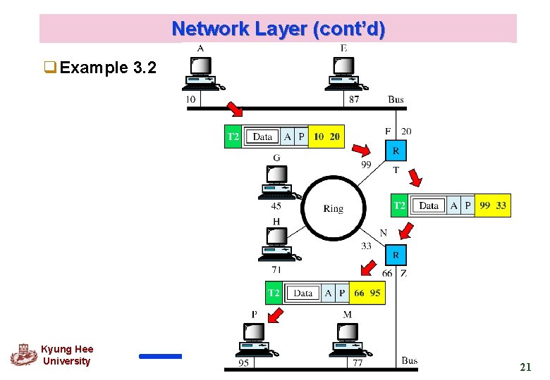 Network Layer (cont’d) q. Example 3. 2 Kyung Hee University 21 