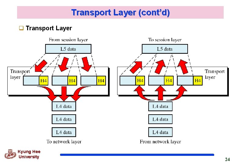 Transport Layer (cont’d) q Transport Layer Kyung Hee University 24 