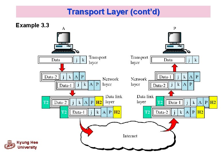 Transport Layer (cont’d) Example 3. 3 Kyung Hee University 25 