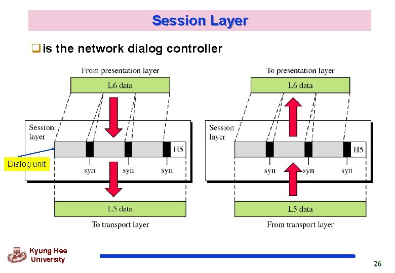 Session Layer qis the network dialog controller Dialog unit Kyung Hee University 26 