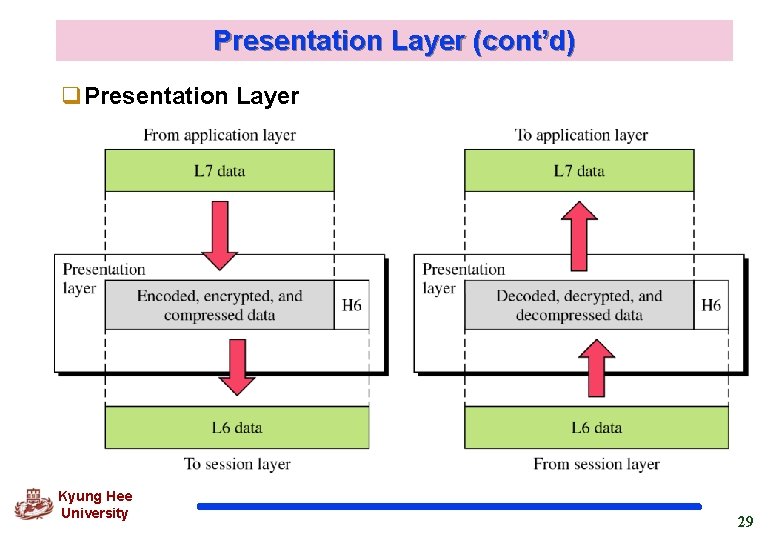 Presentation Layer (cont’d) q. Presentation Layer Kyung Hee University 29 