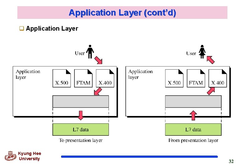 Application Layer (cont’d) q Application Layer Kyung Hee University 32 