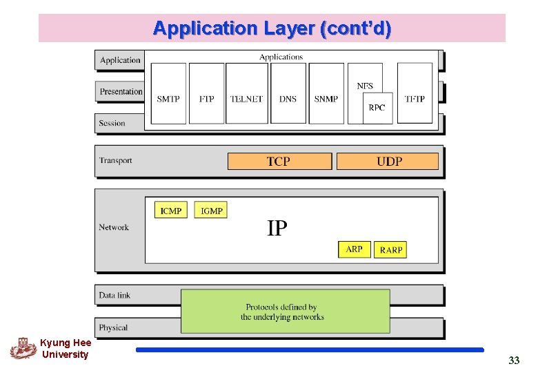 Application Layer (cont’d) Kyung Hee University 33 