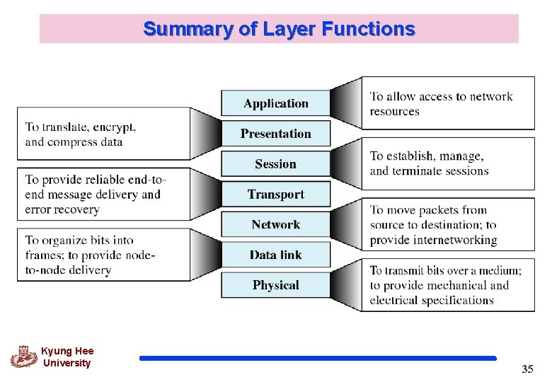 Summary of Layer Functions Kyung Hee University 35 
