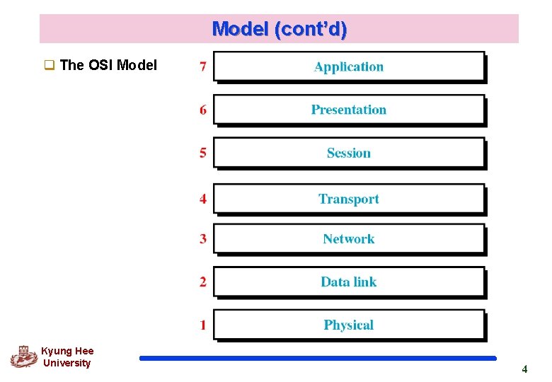 Model (cont’d) q The OSI Model Kyung Hee University 4 