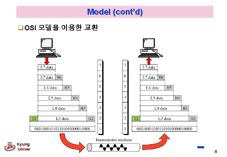 Model (cont’d) q. OSI 모델을 이용한 교환 Kyung Hee University 8 