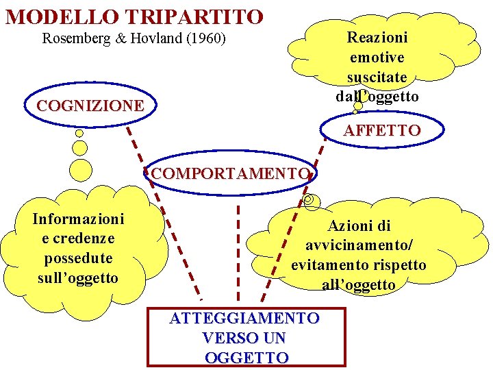 MODELLO TRIPARTITO Reazioni emotive suscitate dall’oggetto Rosemberg & Hovland (1960) COGNIZIONE AFFETTO COMPORTAMENTO Informazioni