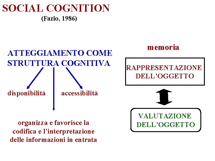 SOCIAL COGNITION (Fazio, 1986) ATTEGGIAMENTO COME STRUTTURA COGNITIVA disponibilità memoria RAPPRESENTAZIONE DELL’OGGETTO accessibilità organizza